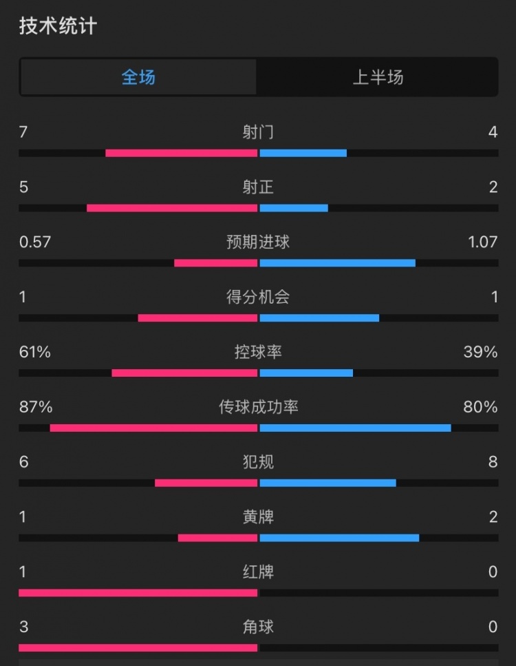  曼聯(lián)vs伊鎮(zhèn)半場(chǎng)數(shù)據(jù)：射門(mén)7-4，射正5-2，控球率61%-39%，角球3-0