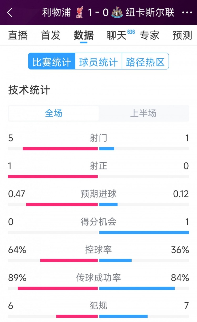  利物浦vs紐卡半場數(shù)據(jù)：射門5-1，射正1-0，得分機(jī)會0-1