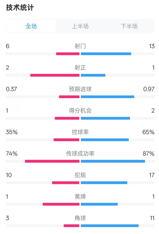  森林0-0阿森納全場數(shù)據(jù)：射門6-13，射正2-1，控球率35%-65%