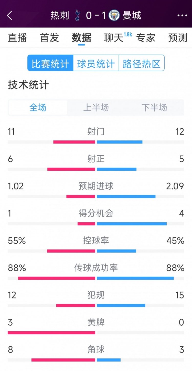  曼城1-0熱刺全場數(shù)據(jù)：射門12-11，射正5-6，得分機(jī)會4-2