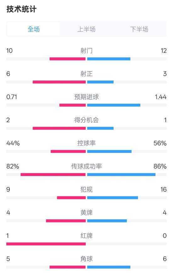  曼聯(lián)3-2伊鎮(zhèn)數(shù)據(jù)：射門10-12，射正6-3，控球率44%-56%，紅牌1-0