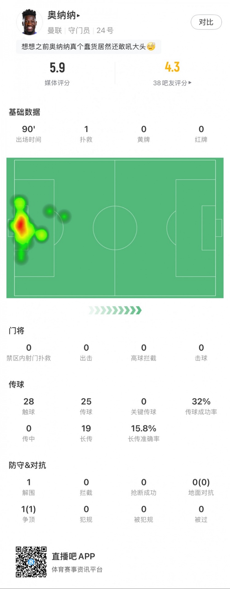 奧納納本場數(shù)據(jù)：1次撲救，19次長傳3次成功，只獲評5.9分