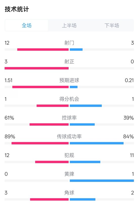  利物浦2-0紐卡全場(chǎng)數(shù)據(jù)：射門(mén)12-3，射正3-0，控球率61%-39%