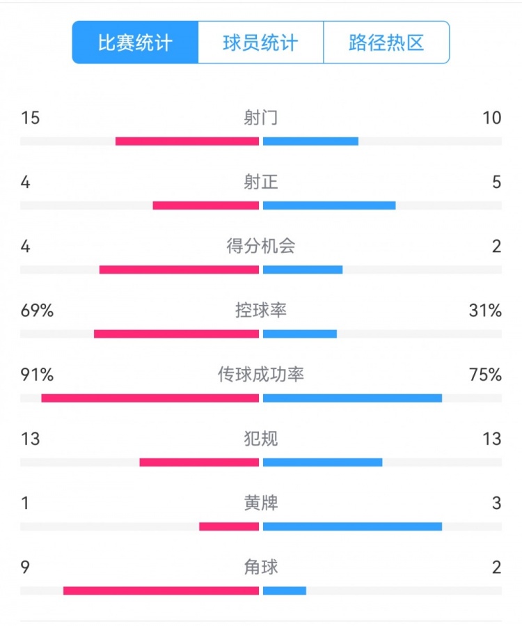  點(diǎn)球告負(fù)！尤文恩波利數(shù)據(jù)：射門(mén)15-10，射正4-5，得分機(jī)會(huì)4-2