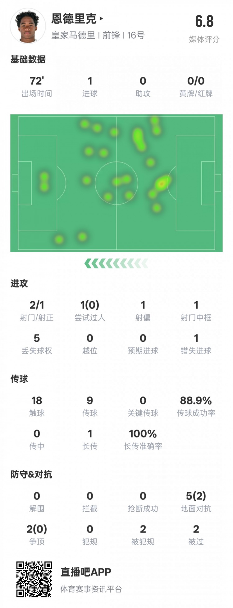  恩德里克本場(chǎng)數(shù)據(jù)：1進(jìn)球1中框1錯(cuò)失進(jìn)球機(jī)會(huì)，評(píng)分6.8