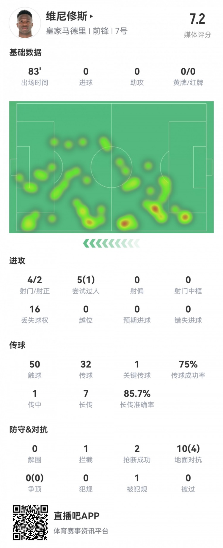  維尼修斯數(shù)據(jù)：4射2正1過(guò)人，1次關(guān)鍵傳球，6次成功長(zhǎng)傳，評(píng)分7.2