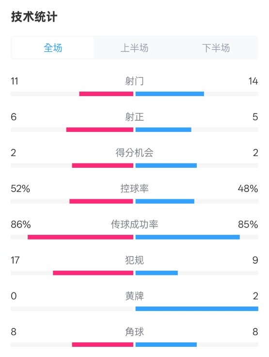  皇社0-1皇馬數(shù)據(jù)：射門11-14，射正6-5，控球率52%-48%，犯規(guī)17-9