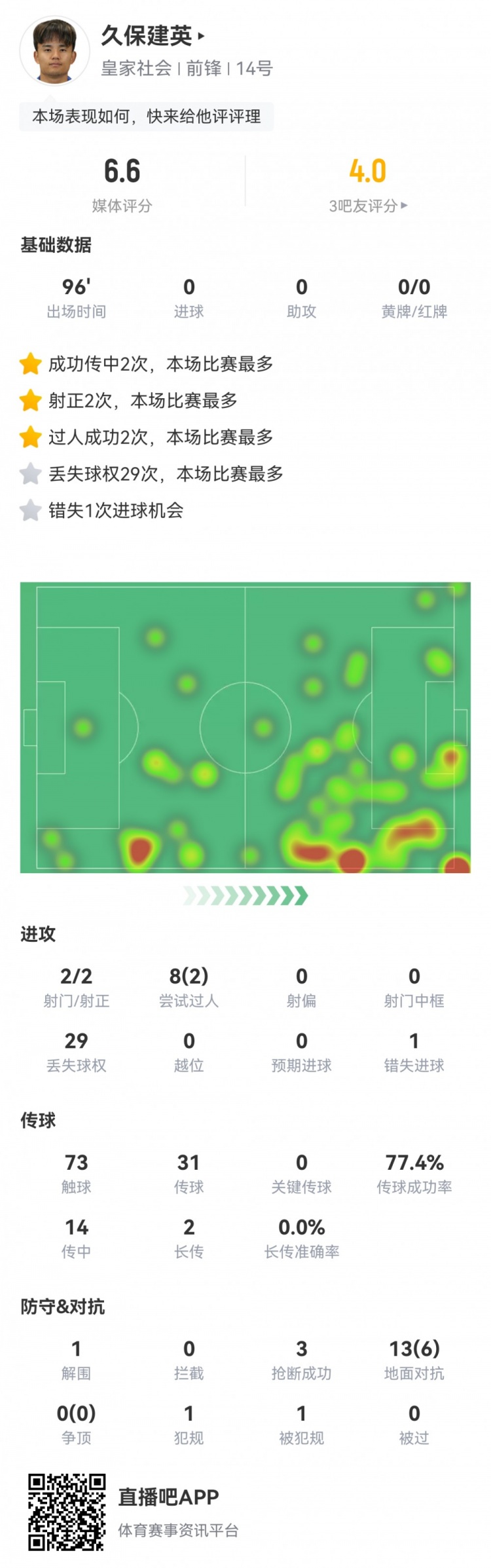  久保建英數(shù)據(jù)：2射2正，1次錯(cuò)失進(jìn)球，29次丟失球權(quán)，評(píng)分僅6.6