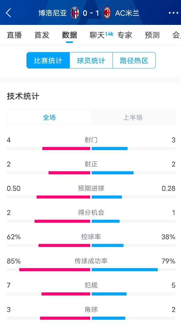  米蘭vs博洛尼亞半場數(shù)據(jù)：米蘭多項數(shù)據(jù)落后，射門3-4，射正2-2