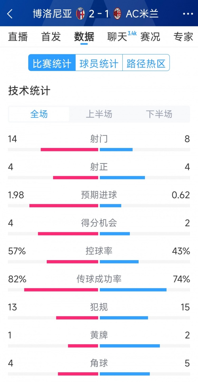  AC米蘭1-2博洛尼亞全場(chǎng)數(shù)據(jù)：射門(mén)8-14，射正4-4，得分機(jī)會(huì)2-4