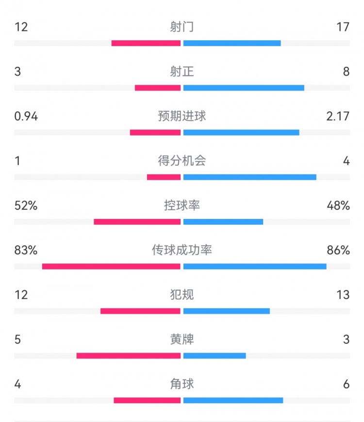  拜仁3-1斯圖加特數(shù)據(jù)：射門17-13，射正8-3，得分機會4-1