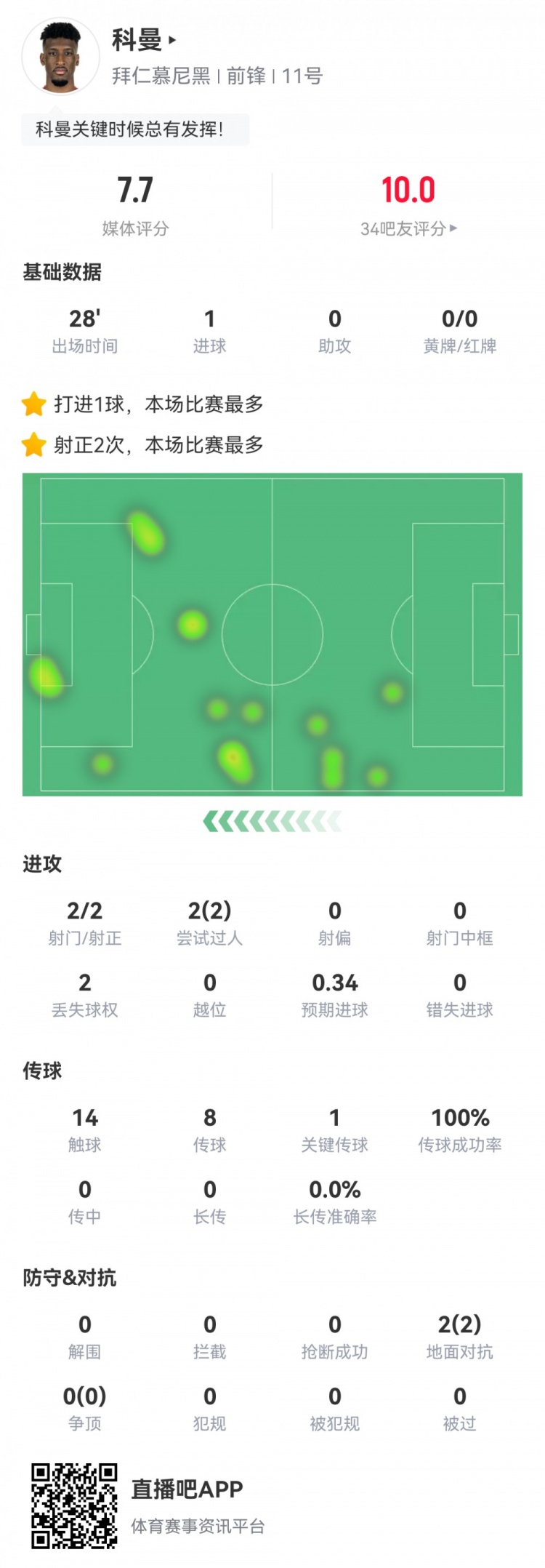  科曼數(shù)據(jù)：2射2正1進球，傳球成功率100%，1次關(guān)鍵傳球，評分7.7