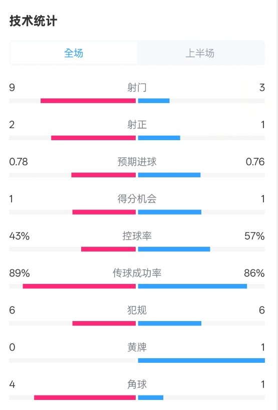  貝蒂斯半場1-1皇馬數(shù)據(jù)：射門9-3。射正2-1，控球率43%-57%