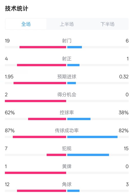  那不勒斯1-1國米數(shù)據(jù)：射門19-6，射正4-1，控球率62%-38%