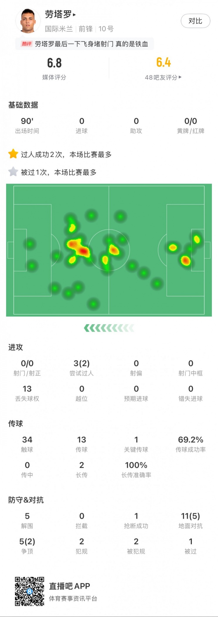  勞塔羅本場數(shù)據(jù)：0次射門，16次對抗贏得7次，5次解圍