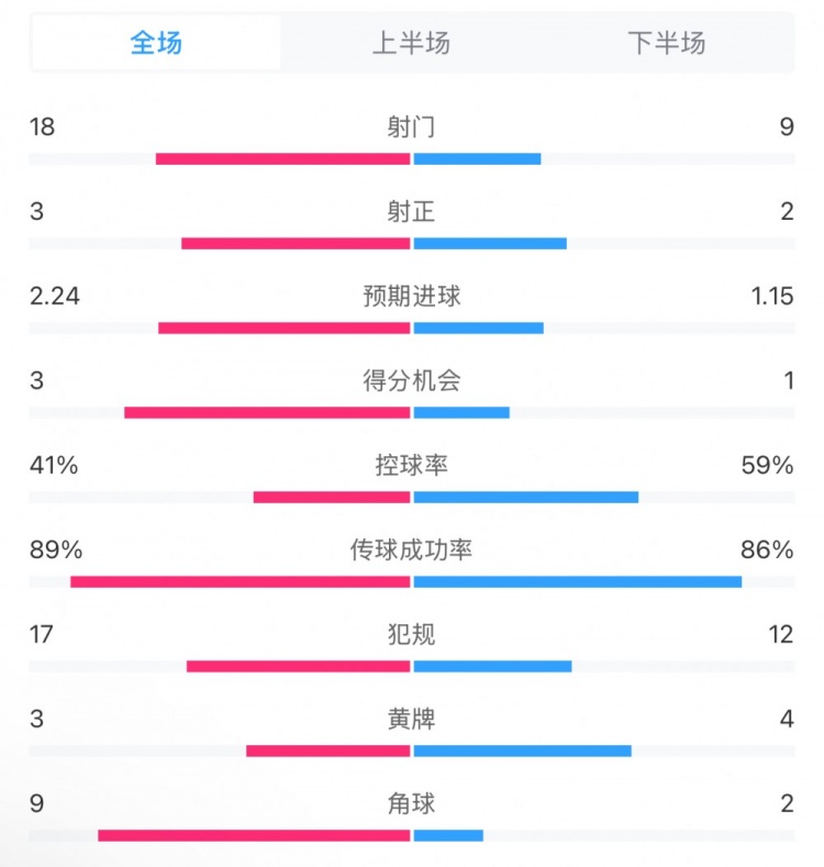  貝蒂斯2-1皇馬全場(chǎng)數(shù)據(jù)：射門18-9，射正3-2，得分機(jī)會(huì)3-1
