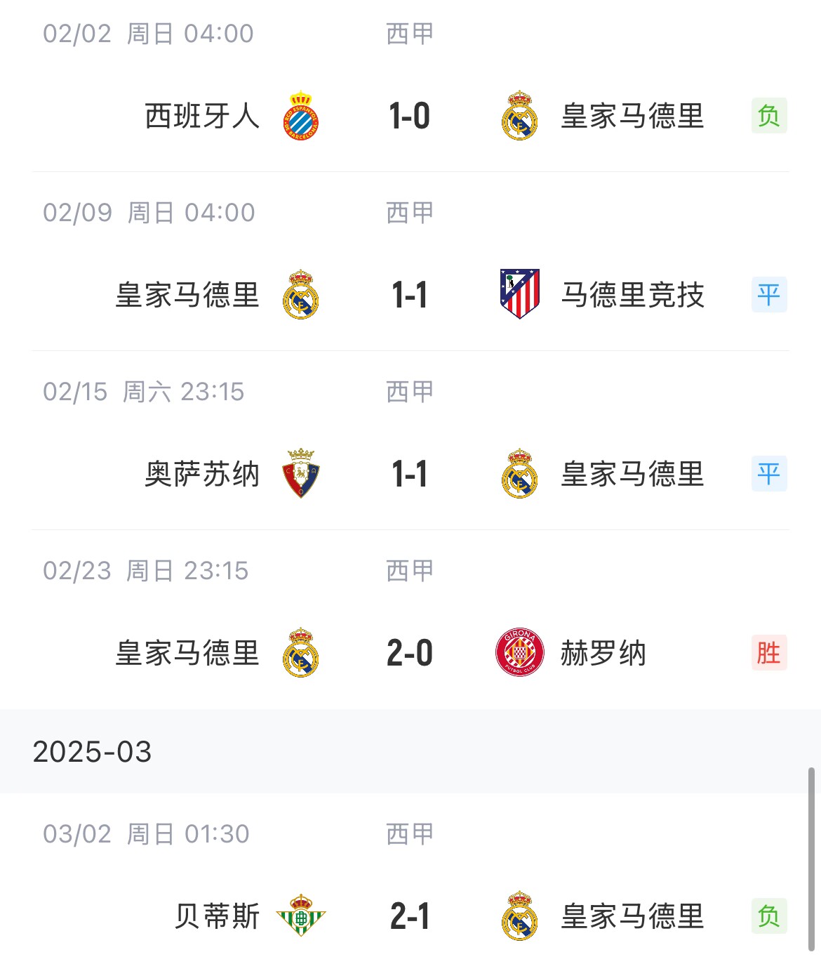  低迷！皇馬一度4分領(lǐng)跑西甲，如今五輪僅1勝&先賽與巴薩同分