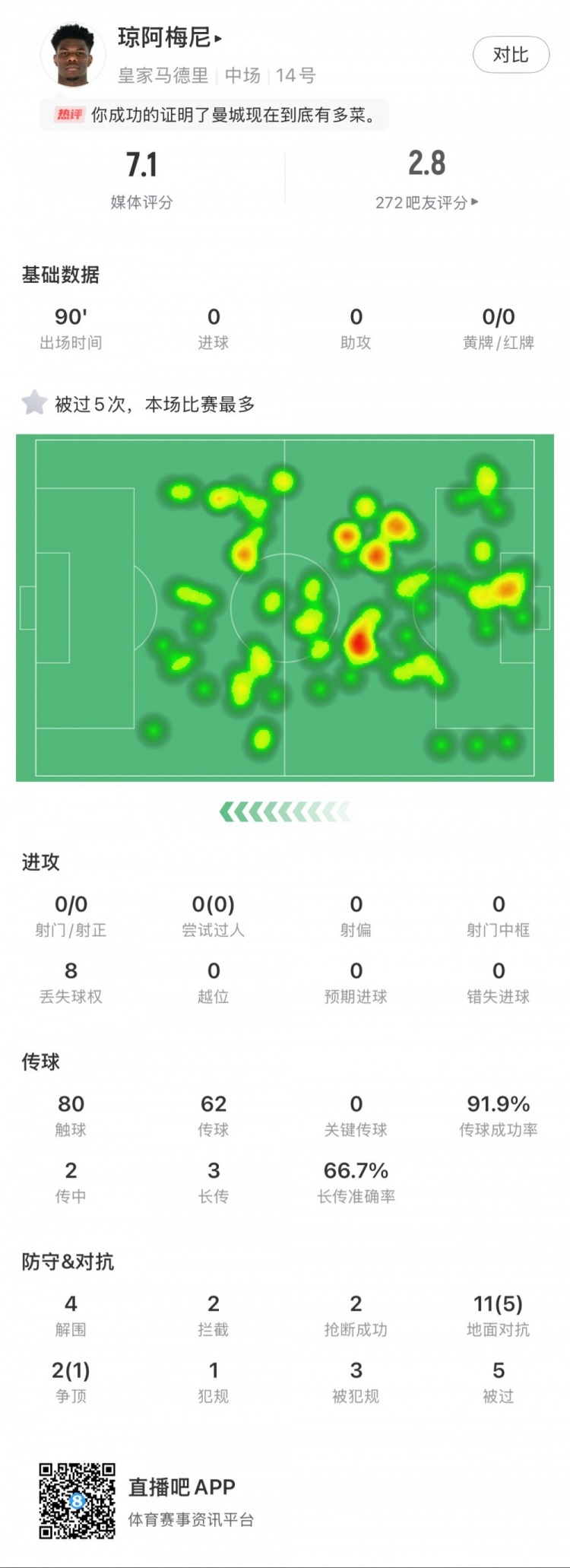  瓊阿梅尼本場數(shù)據(jù)：5次被過全場最多，4次解圍，2次搶斷