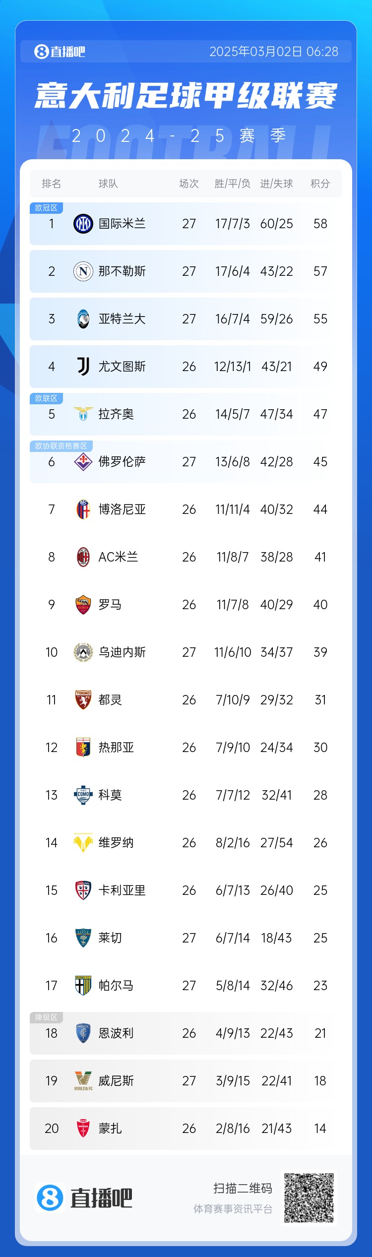  意甲積分榜：天王山之戰(zhàn)1-1收場，國米仍居榜首，那不勒斯第二