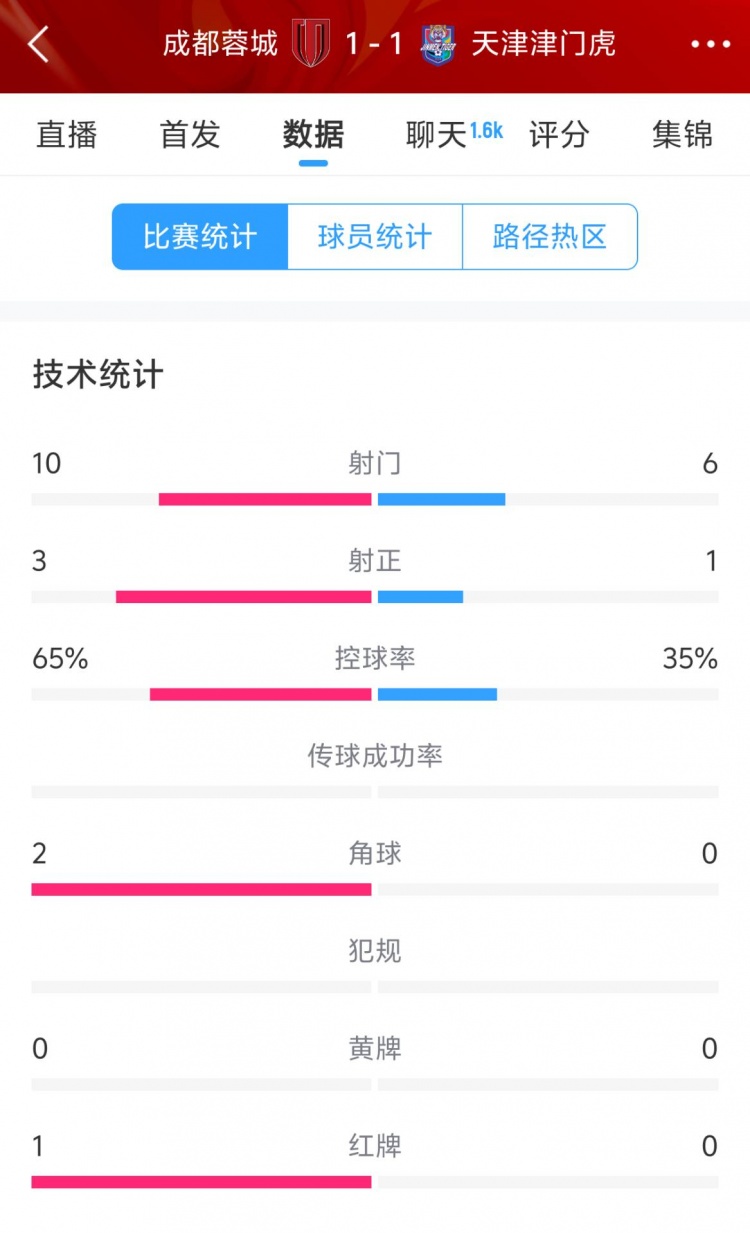  蓉城vs津門虎半場數(shù)據(jù)：射門數(shù)10-6&射正3-1，蓉城控球率65%