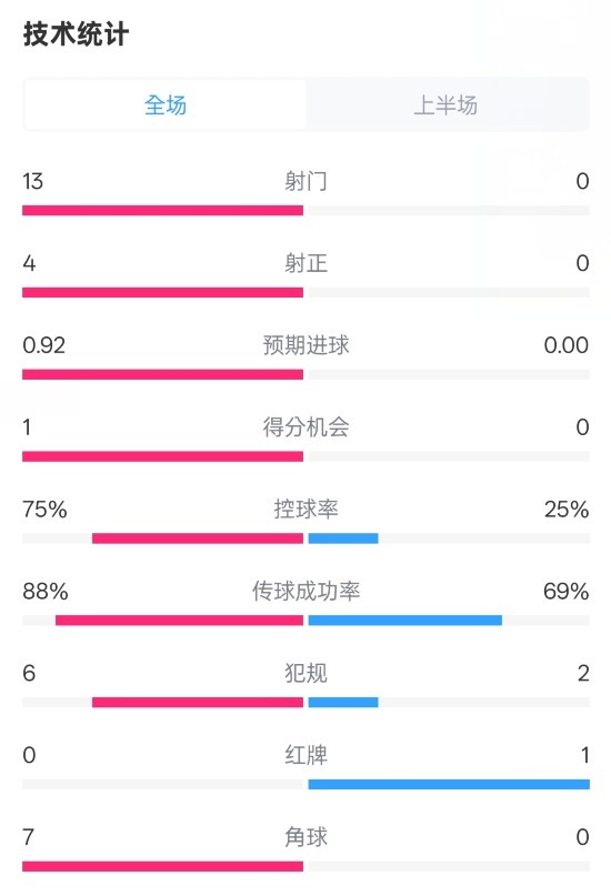  巴薩半場2-0皇社數(shù)據(jù)：射門13-0，射正4-0，控球75%-25%，紅牌0-1