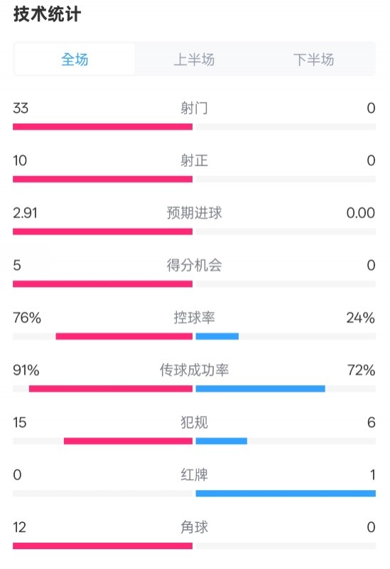  全面壓制！巴薩4-0皇社數(shù)據(jù)：射門33-0，射正10-0，控球率76%-24%