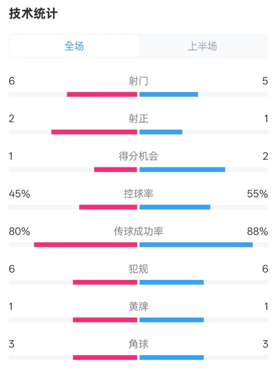  曼聯(lián)半場(chǎng)0-1富勒姆數(shù)據(jù)：射門(mén)6-5，射正2-1，控球率45%-55%