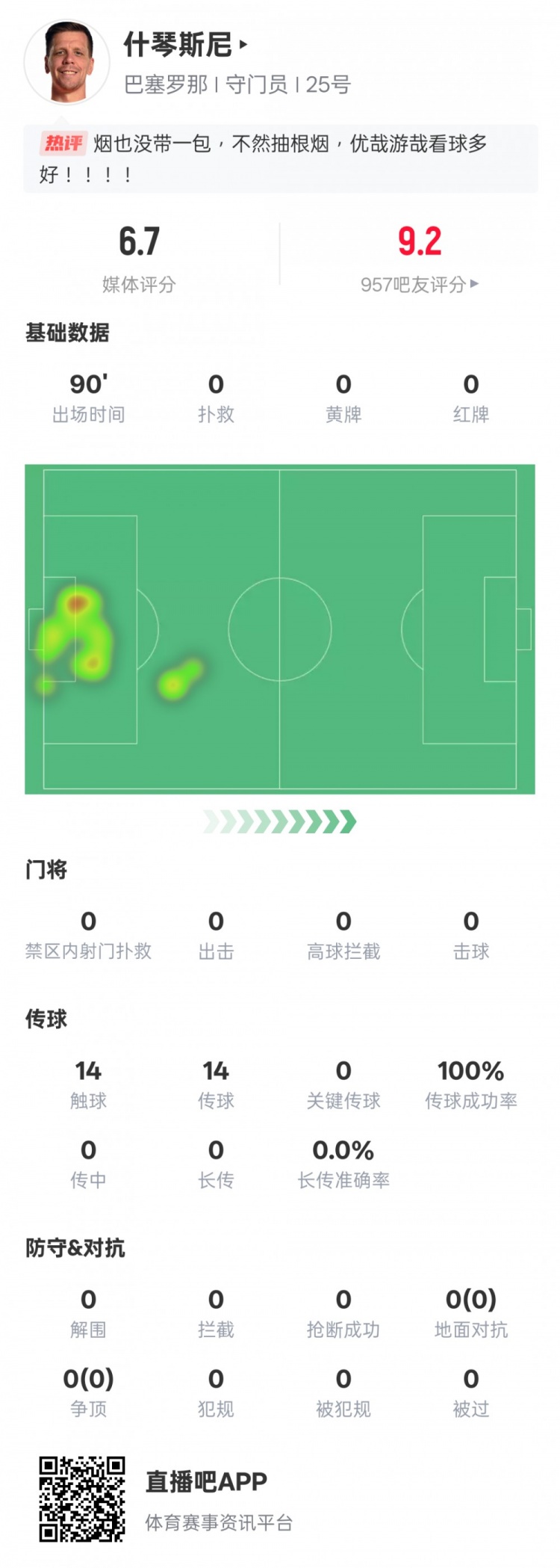  沒啥可做的！什琴斯尼本場：0失球0撲救傳球成功率100%，評(píng)分6.7