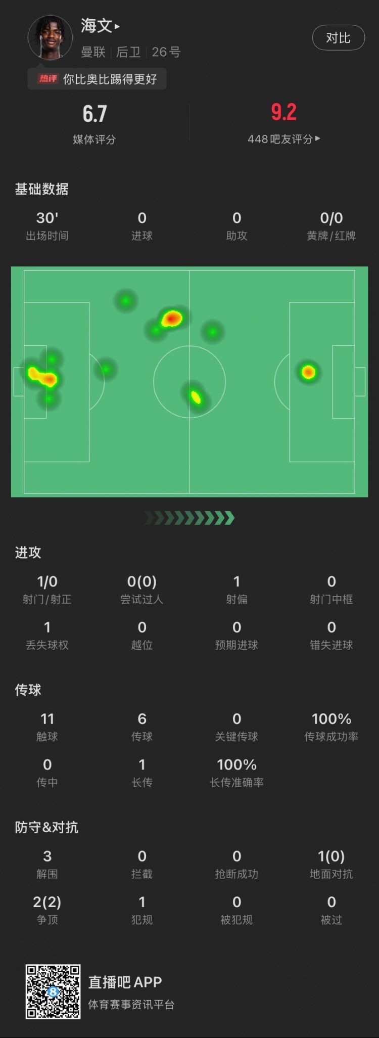 18歲海文曼聯(lián)首秀數(shù)據(jù)：出場30分鐘貢獻3解圍，2次爭頂全部成功