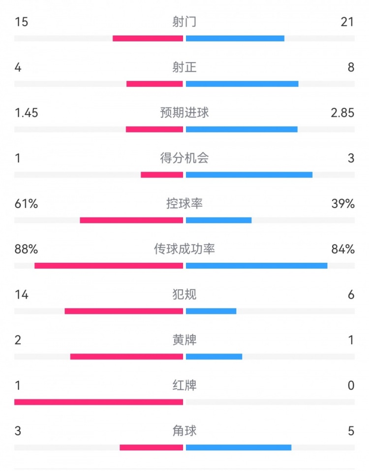  米蘭1-2拉齊奧數(shù)據(jù)：射門15-21，射正4-8，得分機(jī)會(huì)1-3，犯規(guī)14-6