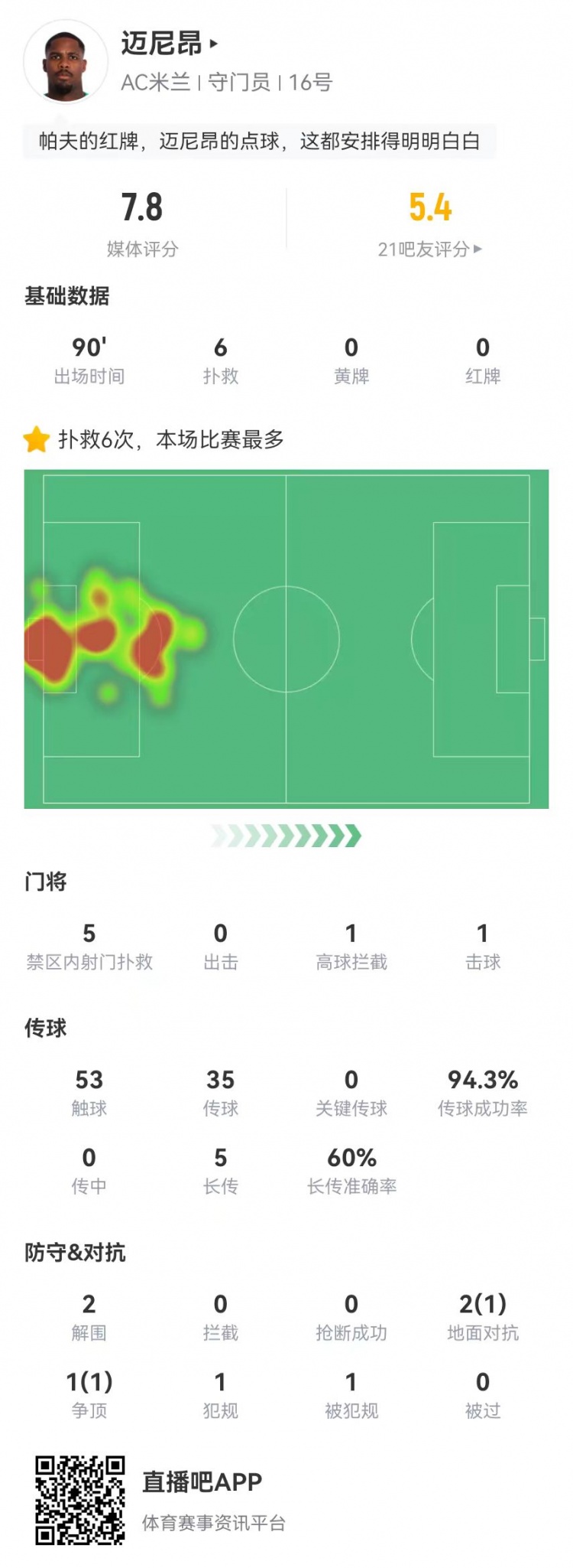  邁尼昂本場6撲救+1送點(diǎn)，5長傳3成功+2解圍 獲評7.8分全隊(duì)最高