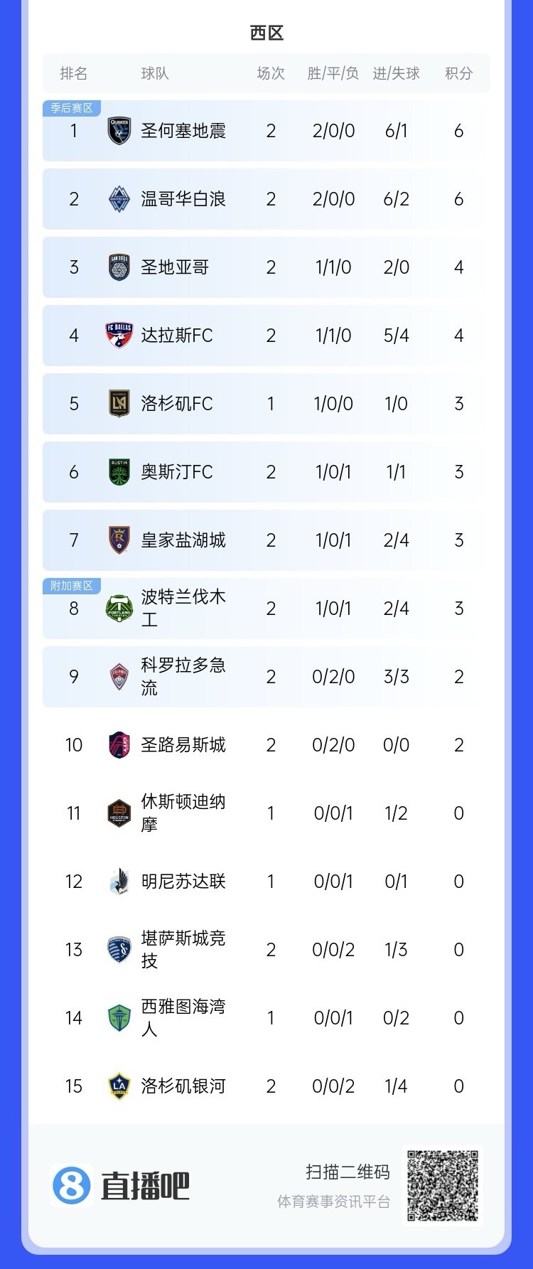  兩連??！上賽季美職聯(lián)總冠軍洛杉磯銀河再輸球，暫跌至西區(qū)倒一