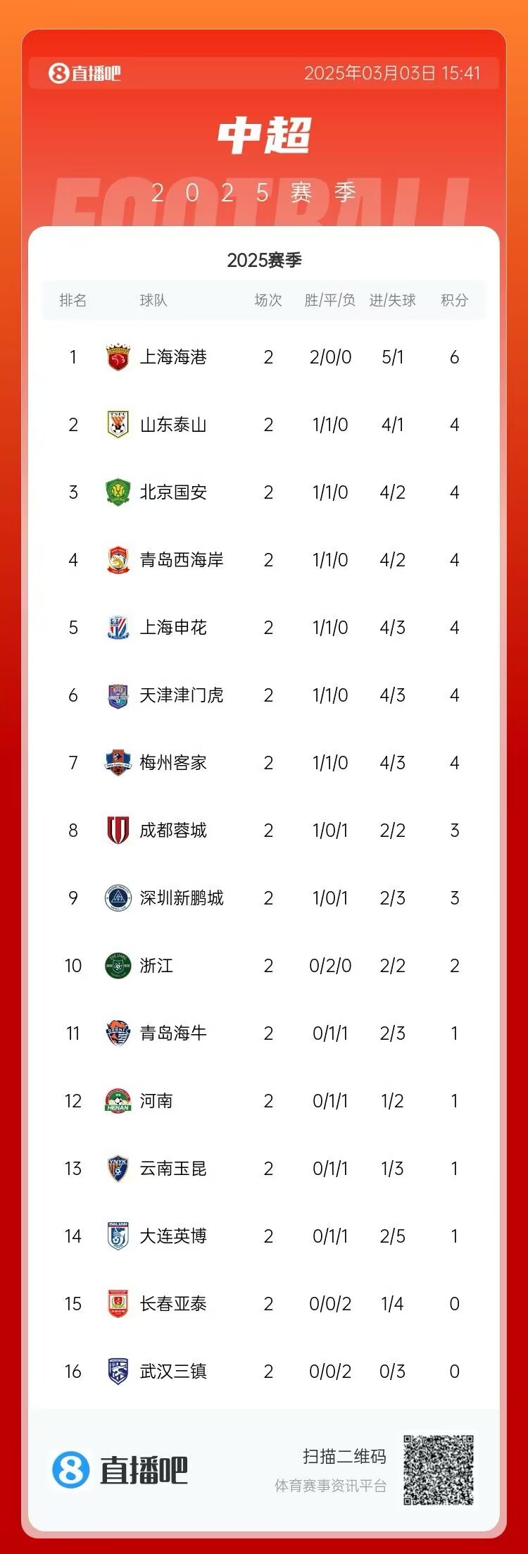  中超第二輪積分榜：海港兩戰(zhàn)全勝居首 三鎮(zhèn)、亞泰0分墊底