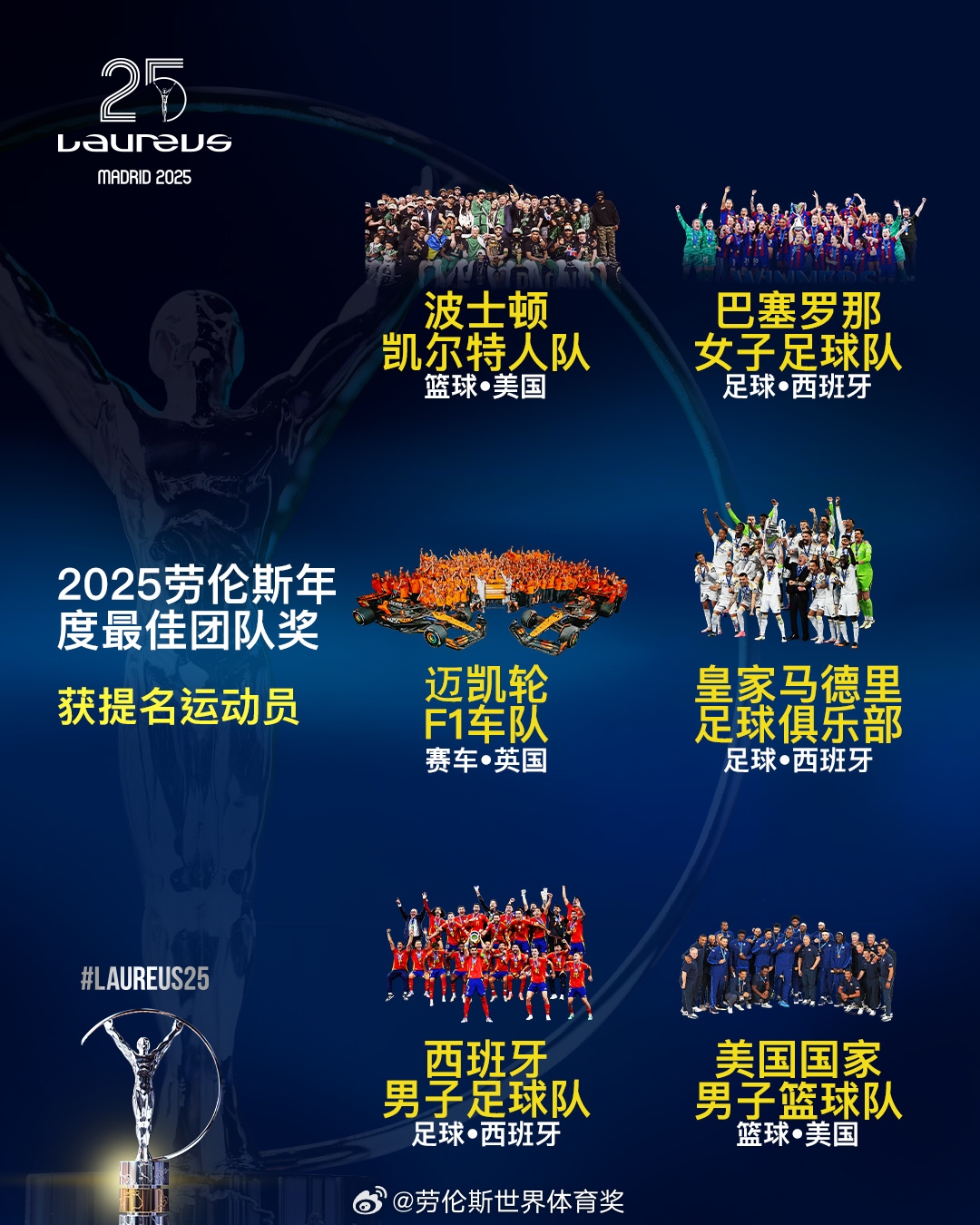  勞倫斯年度最佳團隊提名：皇馬、西班牙國家隊、美國男籃入圍