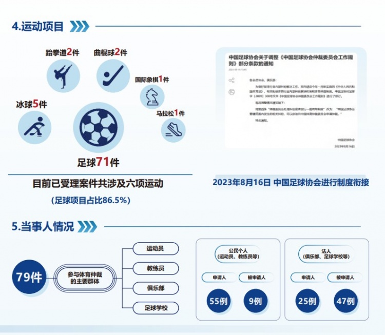  中國(guó)體育仲裁委員會(huì)公布年度報(bào)告，足球項(xiàng)目案件71件占比86.5%