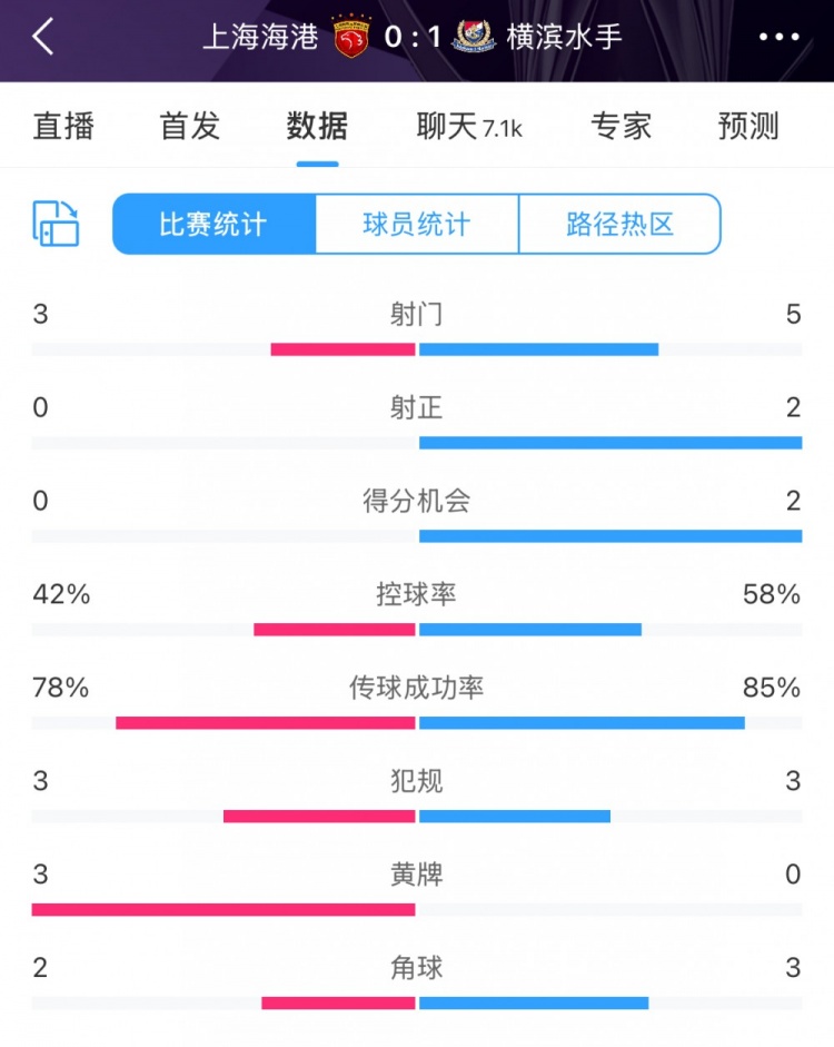  半場(chǎng)數(shù)據(jù)：海港全面落后橫濱 射門3比5、射正0比2