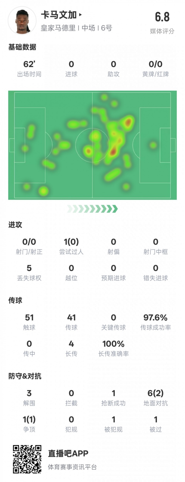  卡馬文加本場數(shù)據(jù)：傳球成功率97.6%&3解圍1搶斷，評分6.8
