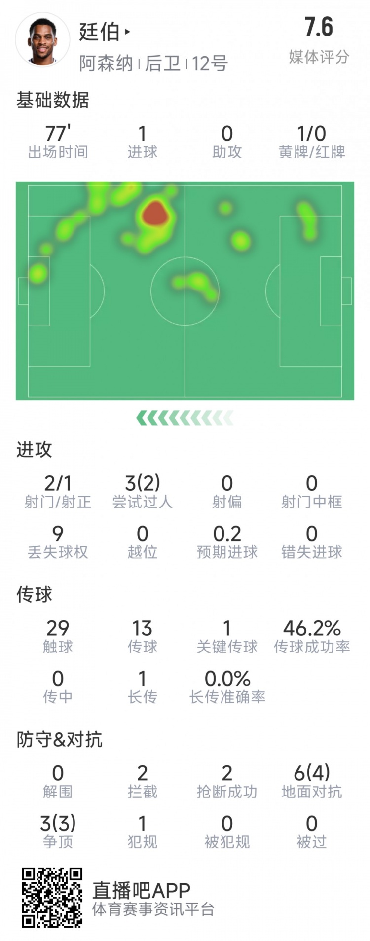  廷伯本場數(shù)據(jù)：1粒進(jìn)球，2次射門，2攔截，2搶斷，9對(duì)抗7成功