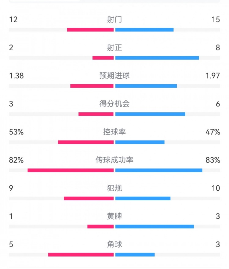  阿森納7-1埃因霍溫?cái)?shù)據(jù)：槍手8次射正打進(jìn)7球，預(yù)期進(jìn)球1.97