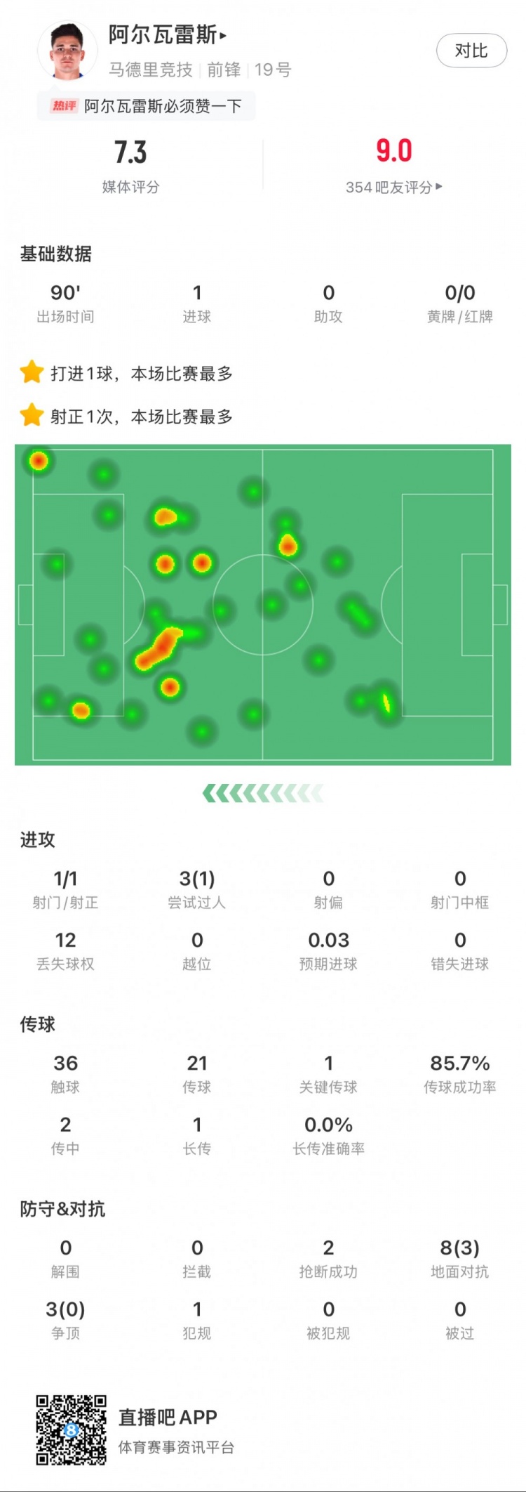  阿爾瓦雷斯本場數(shù)據(jù)：1粒進(jìn)球，2次搶斷，3次爭頂全失敗
