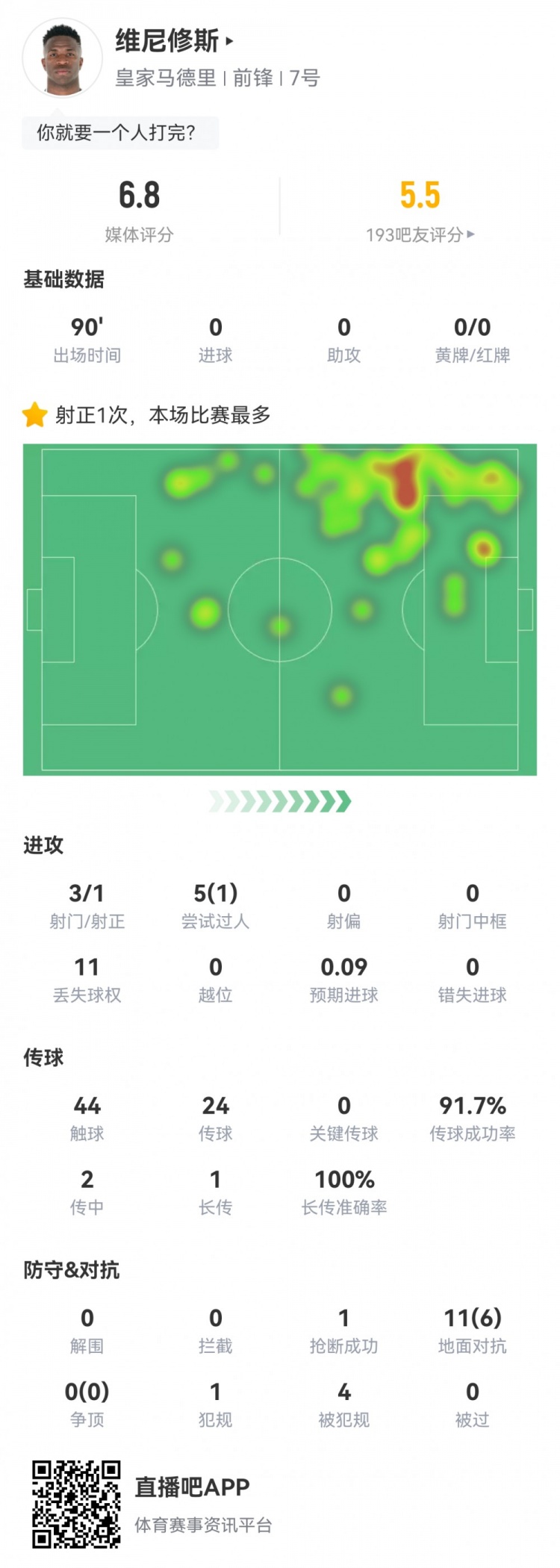  維尼修斯數(shù)據(jù)：3射1正1過人，4次被犯規(guī)，11次丟失球權(quán)，評(píng)分6.8