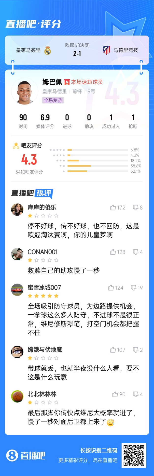  全場(chǎng)夢(mèng)游！吧友給姆巴佩打4.3分：救贖助攻慢一秒 傳不好球不回防