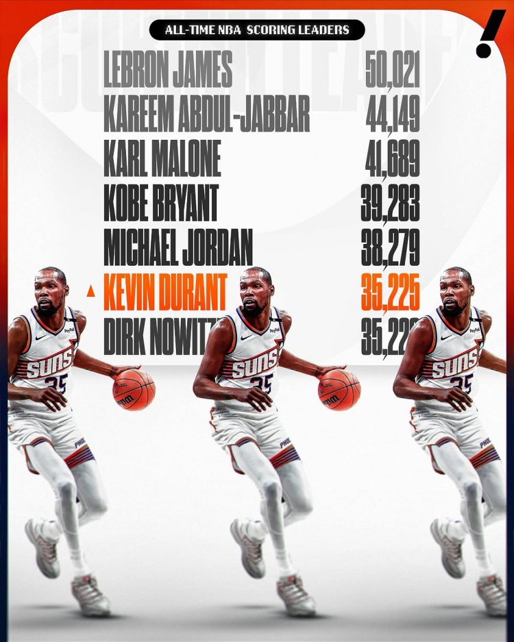  這個榜單也有我！杜蘭特生涯總得分超諾維茨基 上升至NBA歷史第六