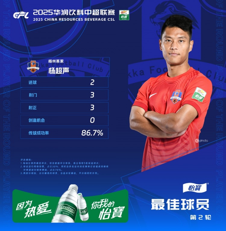  楊超聲當(dāng)選中超第2輪最佳球員，梅開二度幫助梅州客家取得首勝