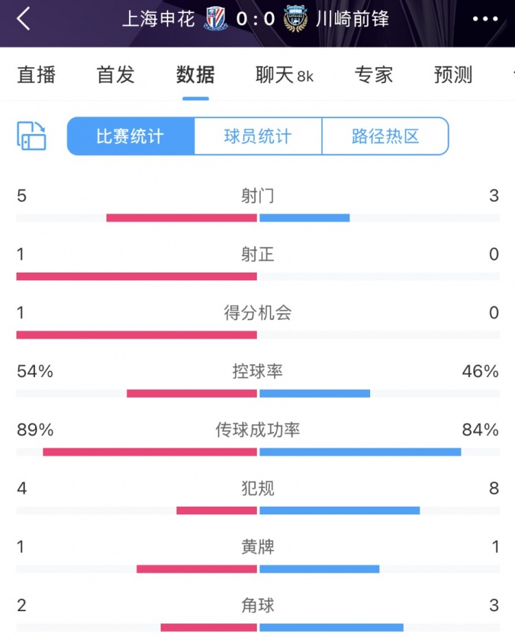  申花vs川崎半場數(shù)據(jù)：幾乎勢均力敵，射門5比3、射正1比0