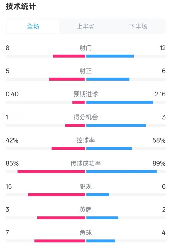 費(fèi)耶諾德0-2國米數(shù)據(jù)：射門8-12，射正5-6，控球率42%-58%