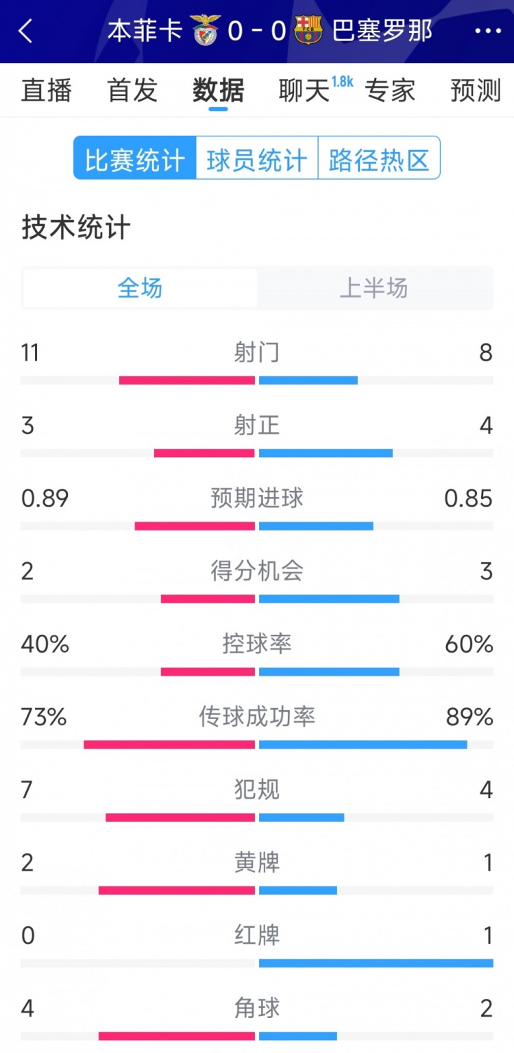  十人作戰(zhàn)，巴薩vs本菲卡半場數(shù)據(jù)：射門8-11，射正4-3