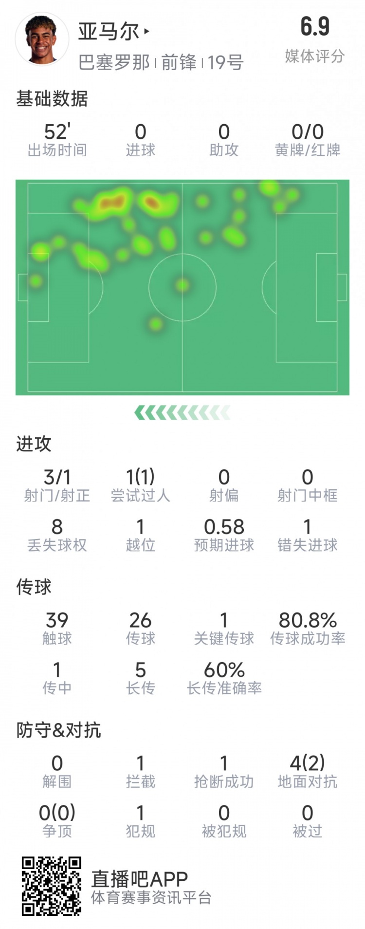  亞馬爾本場(chǎng)數(shù)據(jù)：3射1正，1次過(guò)人，1次錯(cuò)失良機(jī)，評(píng)分6.9分