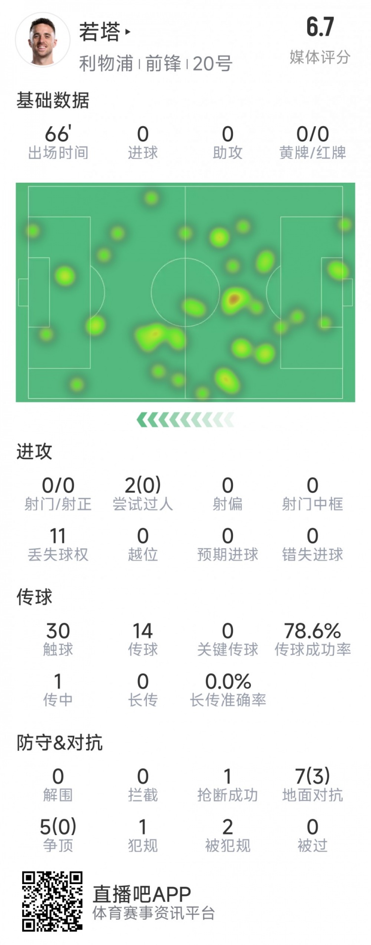  若塔本場數(shù)據(jù)：0射門，12次對抗僅3次成功，1次搶斷，評分6.7分