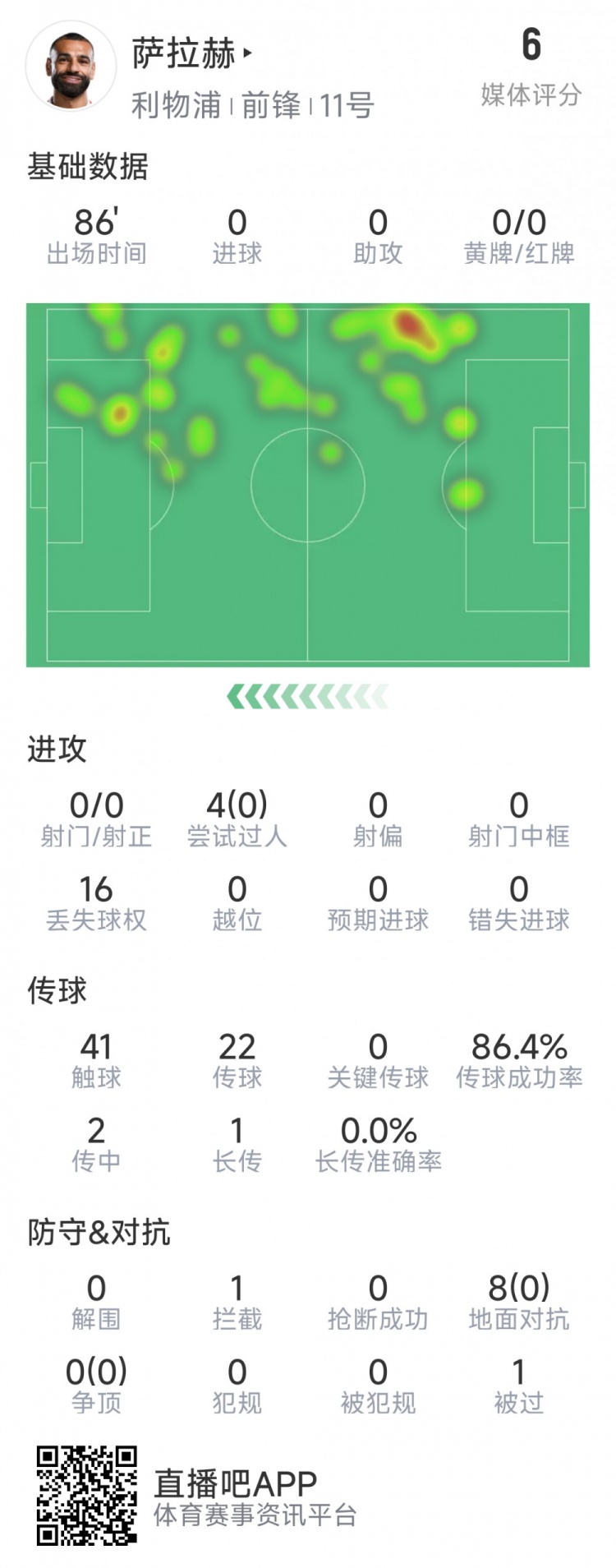  薩拉赫本場數(shù)據(jù)：射門&關(guān)鍵傳球多項掛零，8次對抗無一次成功